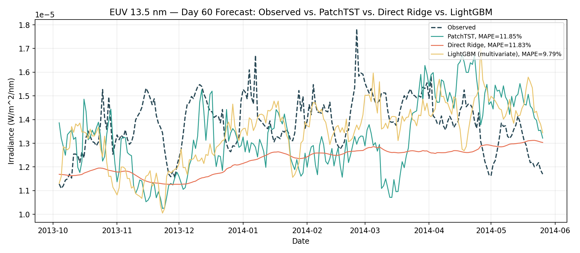 A research chart comparing observed EUV irradiance with several model forecasts over a 60-day horizon.